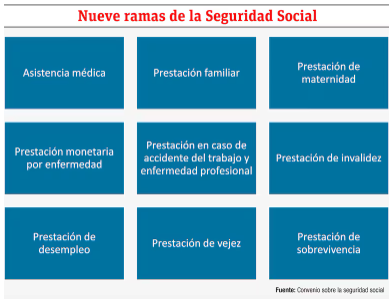 Panorama y perspectivas de la seguridad social